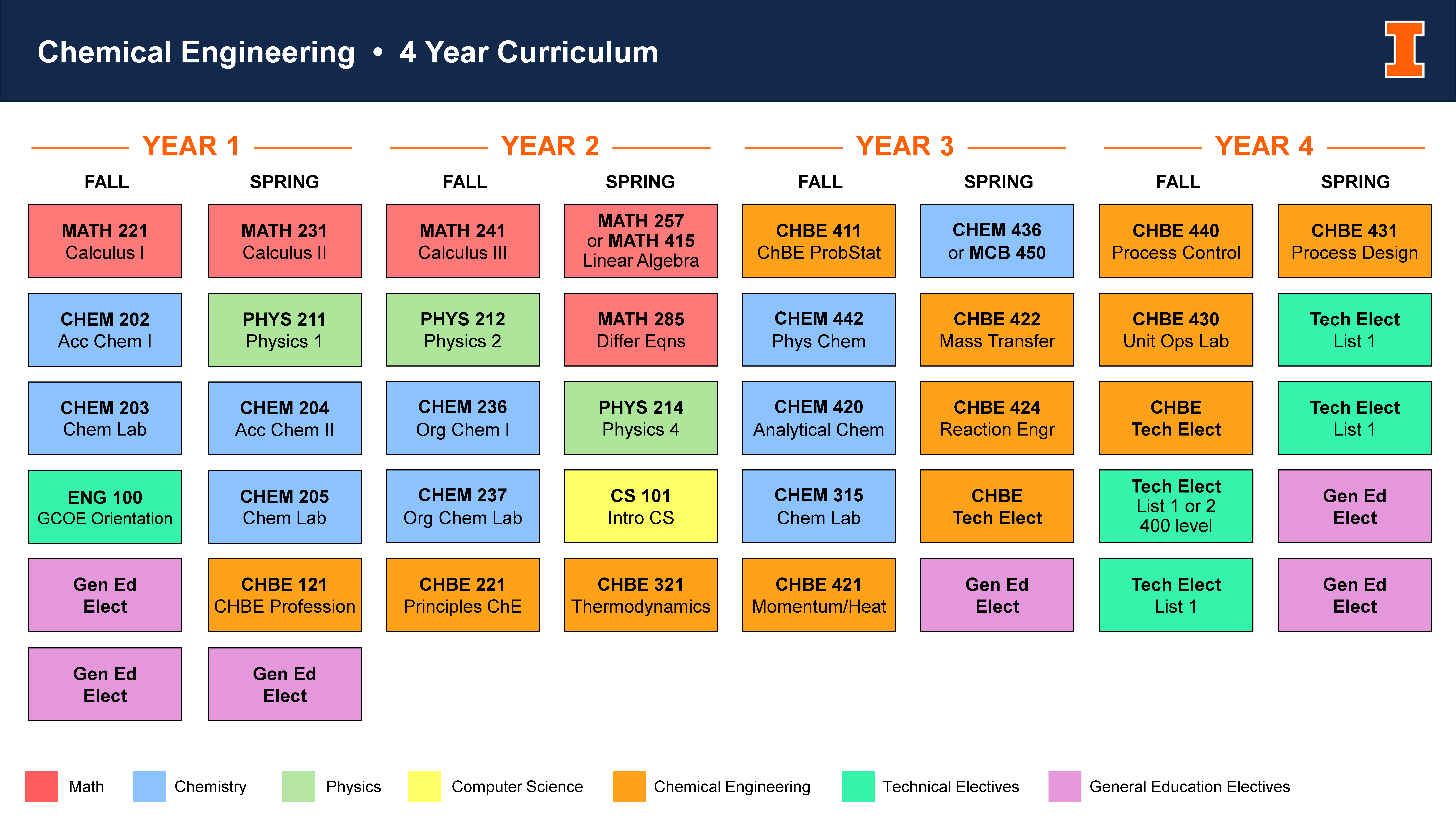 chart showing sample 4 year course sequence for chemical engineering degree