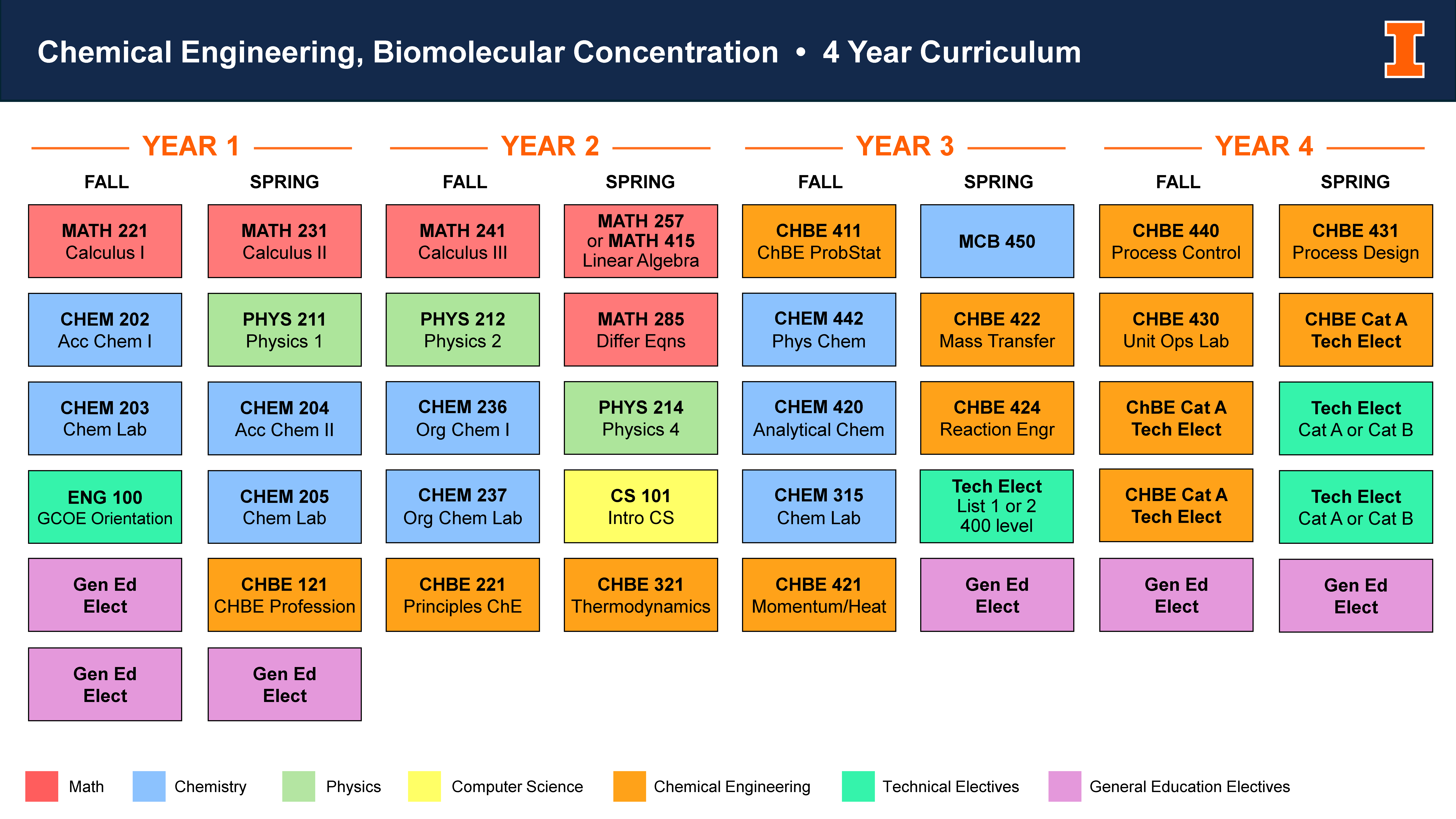 chart showing 4 year sequence for chemical engineering degree with biomolecular concentration