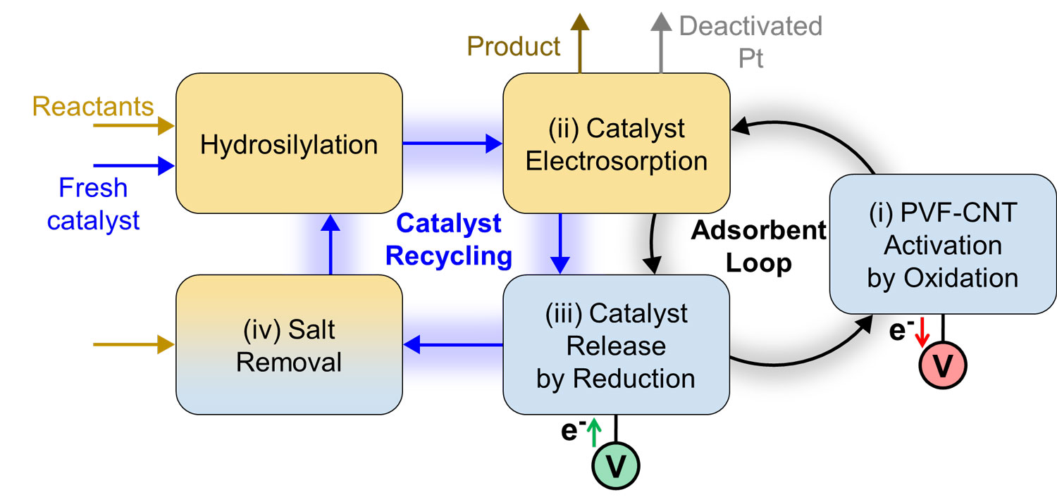 Diagram of Electrochemically Assisted Catalyst Recycling