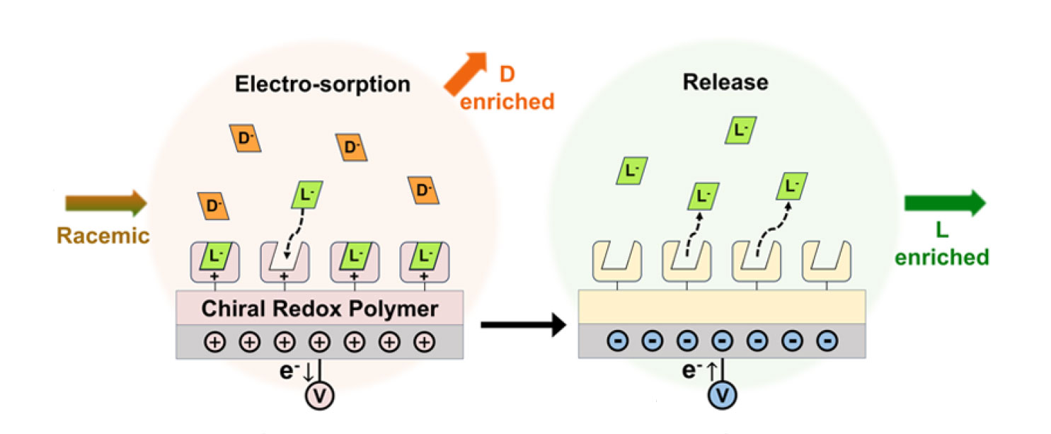 Diagram showing enantiomer separation process