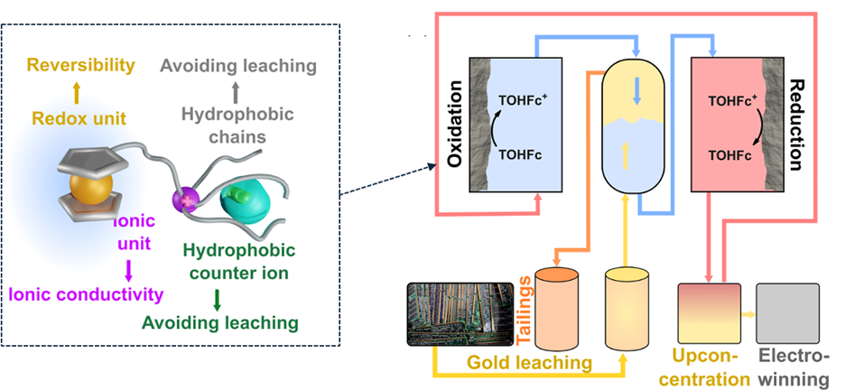 illustration of the new separation process