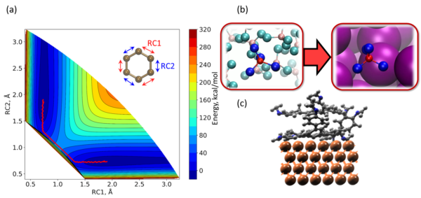 The Figure above depicts three pillars of research in Mironenko group: minimally empirical reactive force fields (a; quantum scale), mixed-resolution reactive coarse-graining (b; atomic scale), and surface catalysis in a complex environment (c; multiscale).&nbsp;