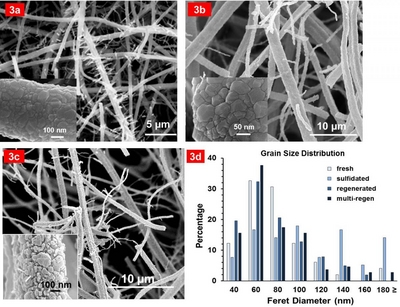 Illinois researchers have developed scalable mats of metal oxide nanofibers that scrub sulfur from fuels better than traditional materials. Photo by Prashant Jain