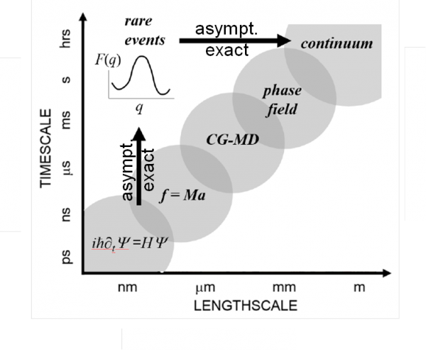 Most multiscale modeling strategies climb the diagonal and lose accuracy at every scale. The rare events approach exploits natural length and time scale separations to make predictions that retain the full accuracy of ab initio or atomistic level calculations.