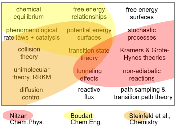 Gaps between the kinetics literature in different fields, now addressed by Peters' uniquely comprehensive book, Reaction Rate Theory and Rare Events.