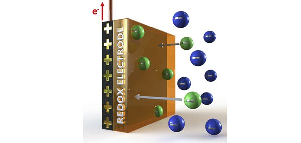 Redox-electrode picture (to show the materials design and separation mechanism). Credit: X. Su, 2020, Current Opinion in Colloid &amp;amp;amp;amp;amp; Interface Science, 46, 77-93. &amp;amp;amp;lt;a href=&amp;amp;amp;quot;https://www.sciencedirect.com/science/article/abs/pii/S1359029420300340&amp;amp;amp;quot;&amp;amp;amp;gt;https://www.sciencedirect.com/science/article/abs/pii/S1359029420300340&amp;amp;amp;lt;/a&amp;amp;amp;gt;